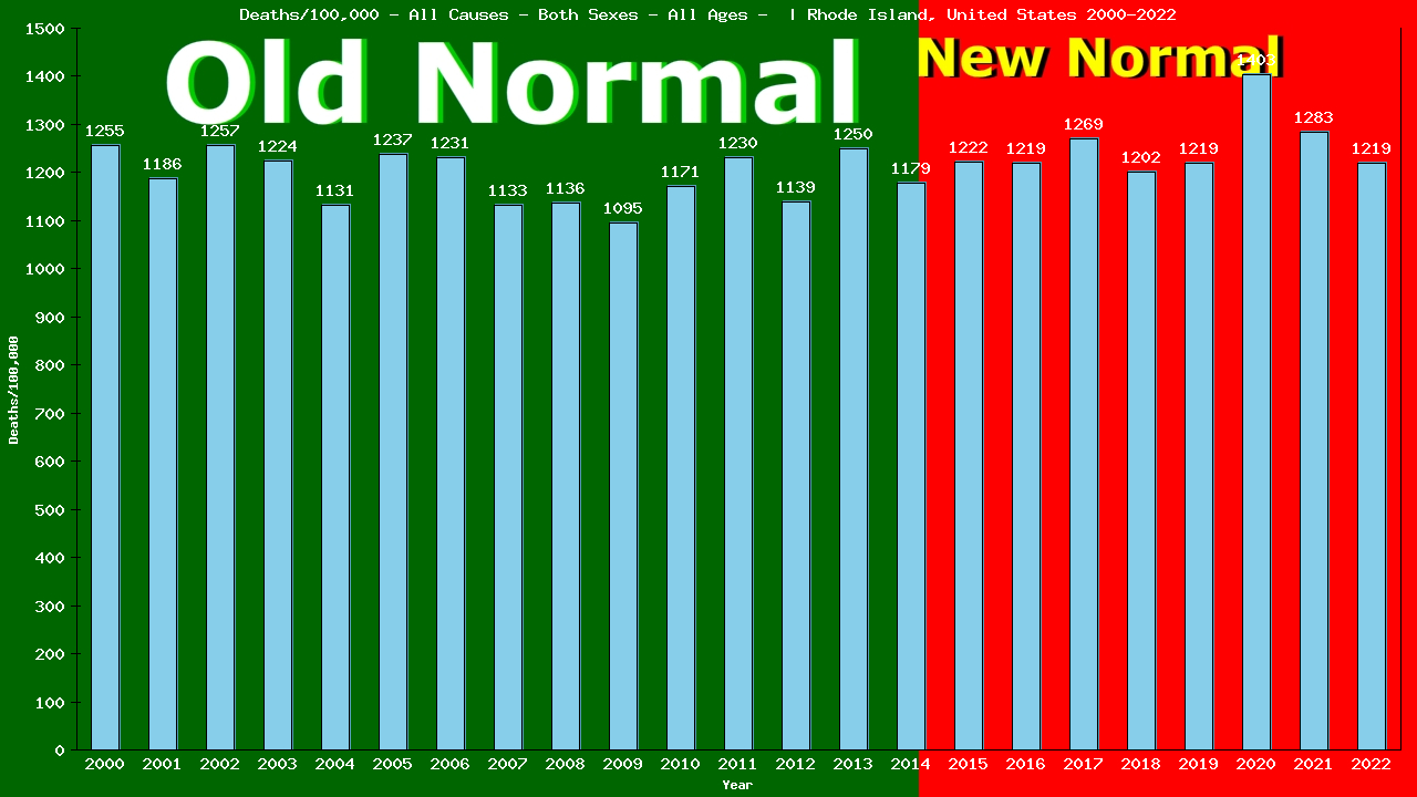 Graph showing Deaths/100,000 both sexes GrandTotal from All Causes